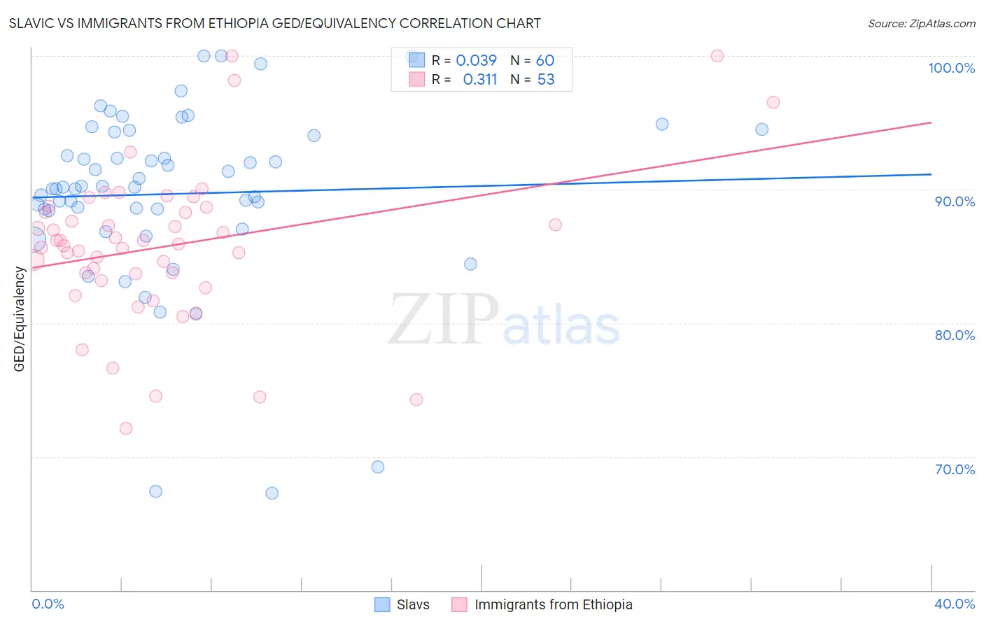 Slavic vs Immigrants from Ethiopia GED/Equivalency