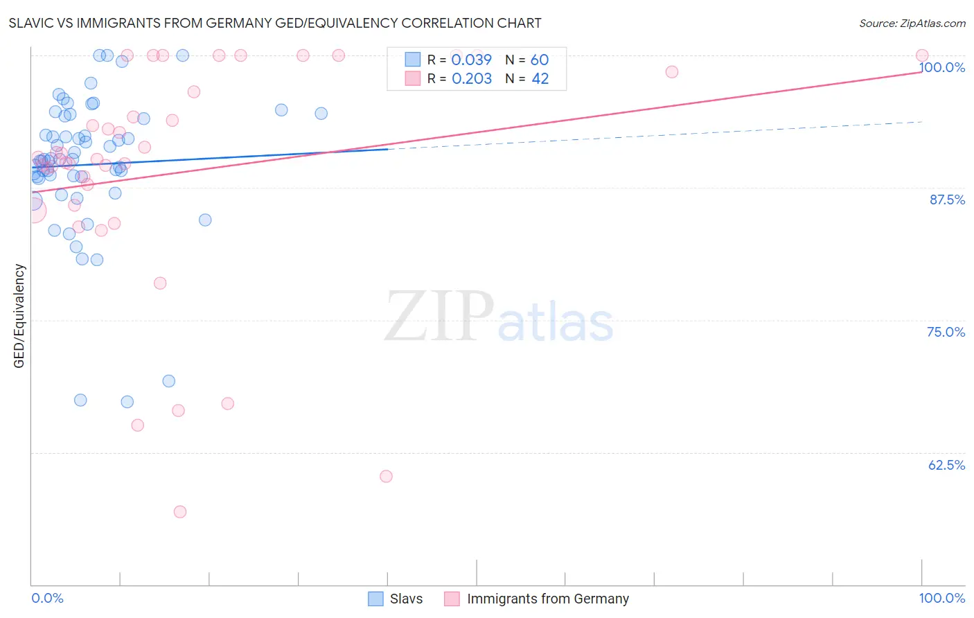 Slavic vs Immigrants from Germany GED/Equivalency