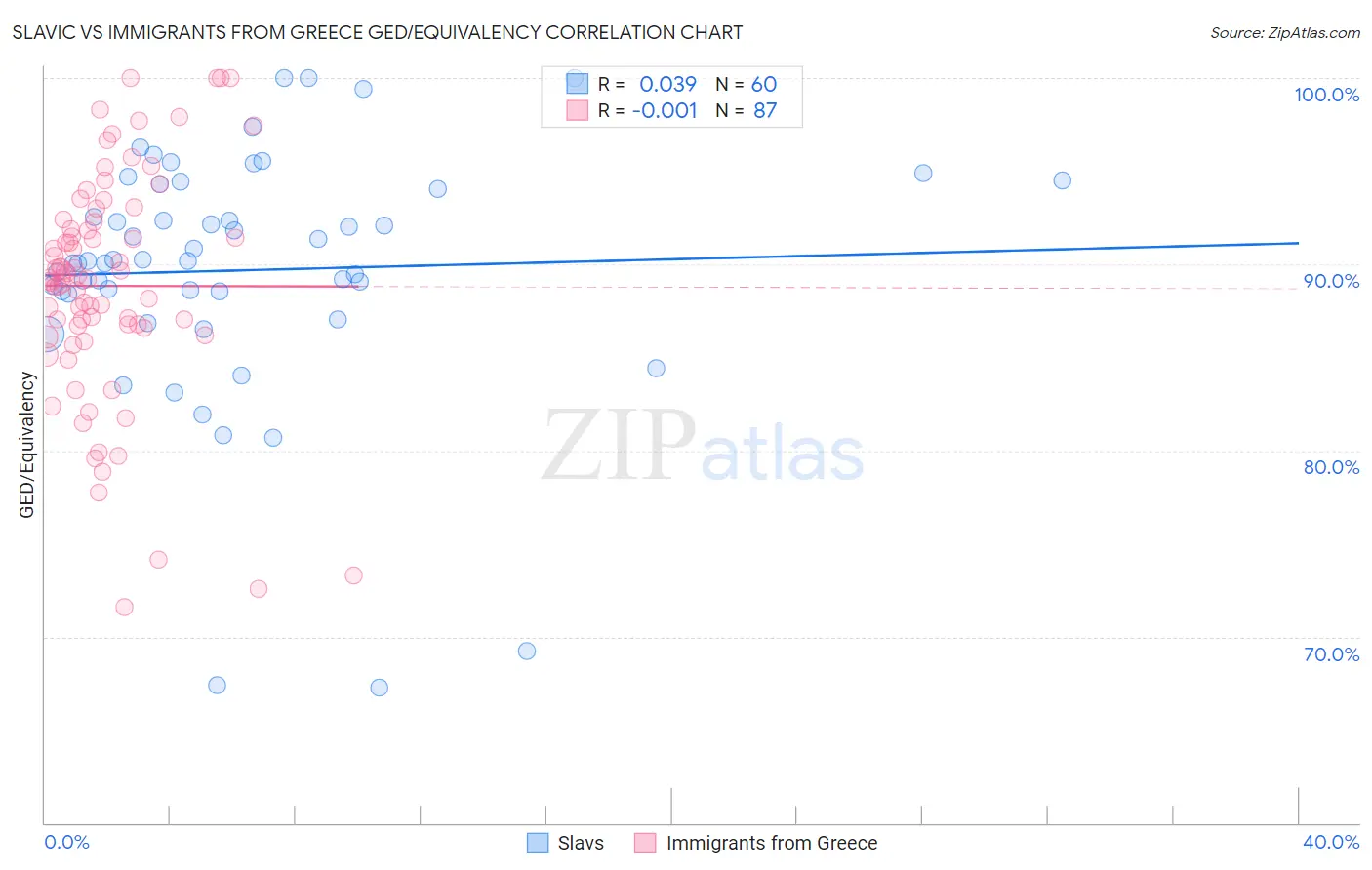 Slavic vs Immigrants from Greece GED/Equivalency