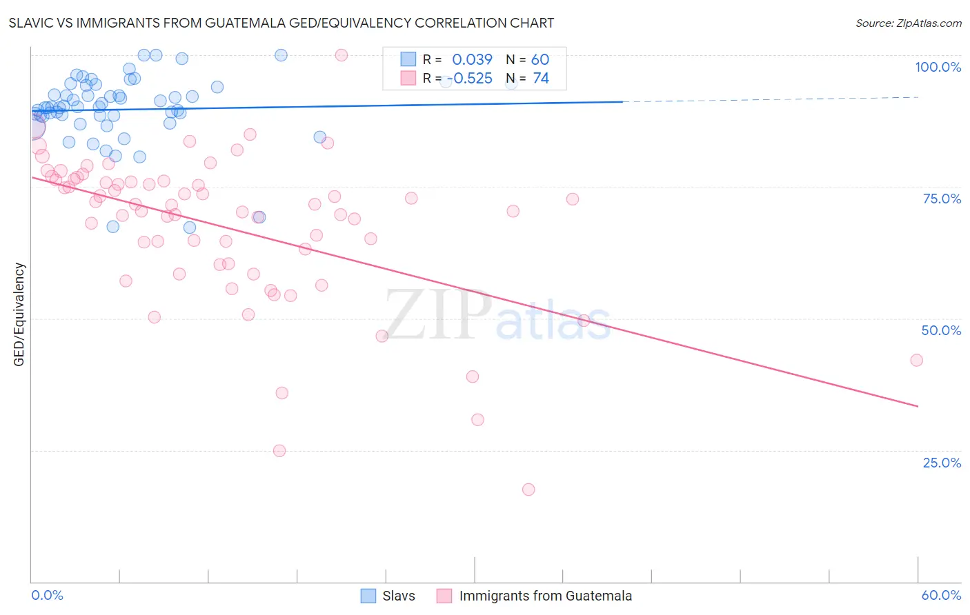 Slavic vs Immigrants from Guatemala GED/Equivalency