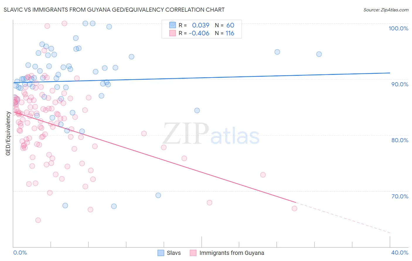 Slavic vs Immigrants from Guyana GED/Equivalency