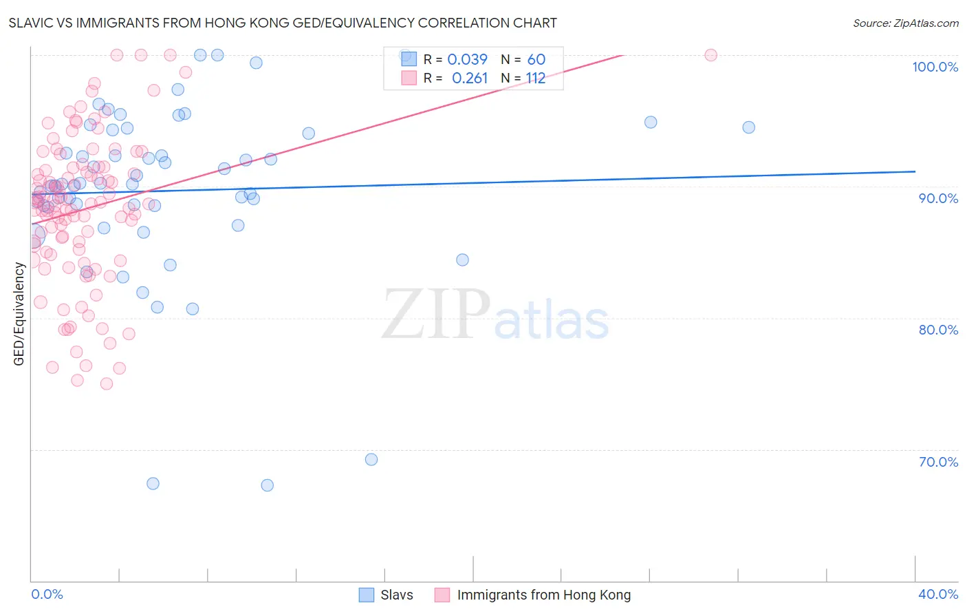 Slavic vs Immigrants from Hong Kong GED/Equivalency