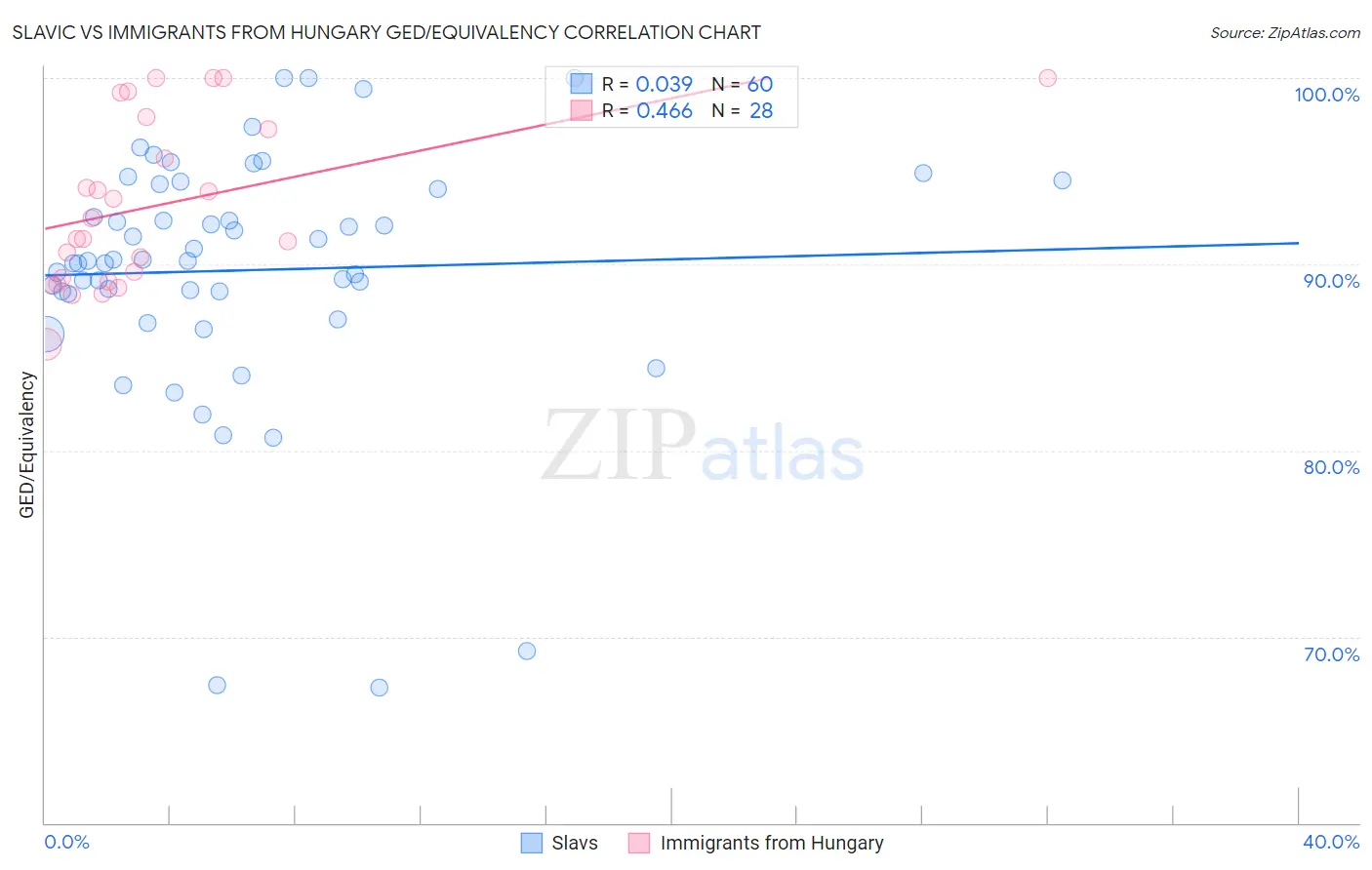 Slavic vs Immigrants from Hungary GED/Equivalency