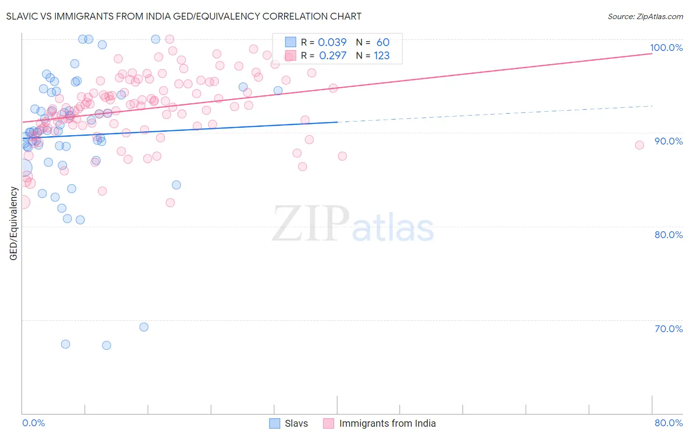 Slavic vs Immigrants from India GED/Equivalency