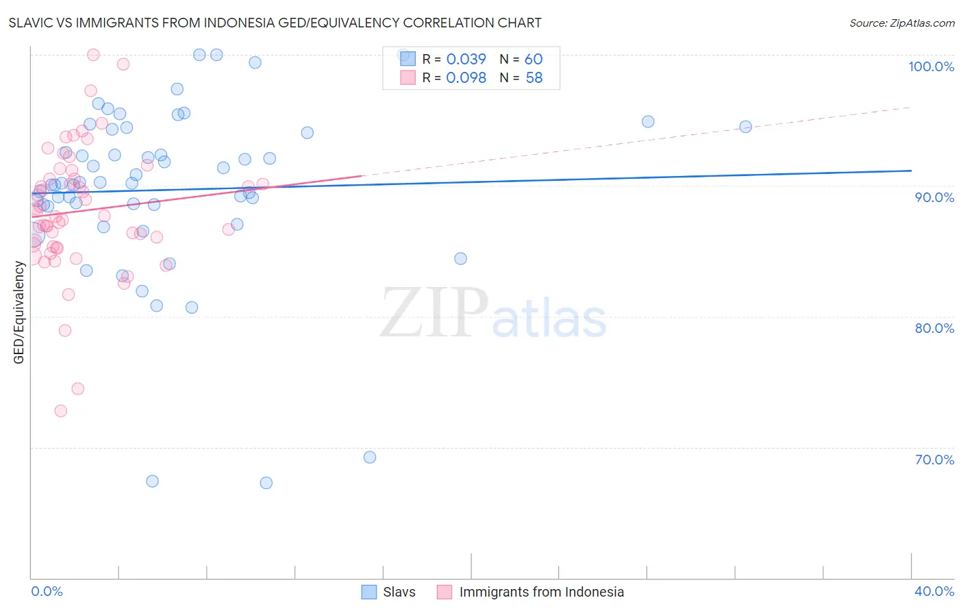 Slavic vs Immigrants from Indonesia GED/Equivalency