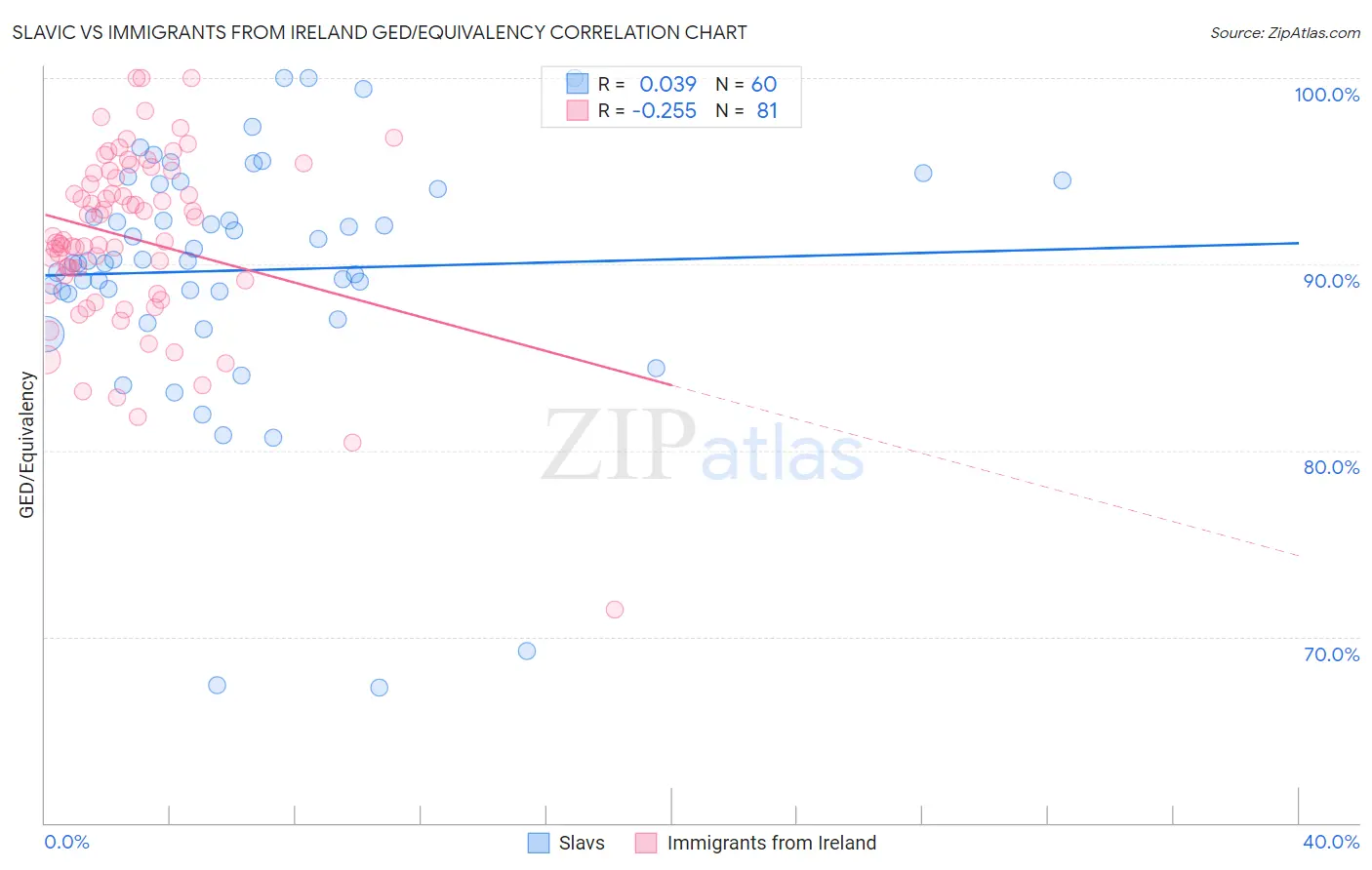 Slavic vs Immigrants from Ireland GED/Equivalency