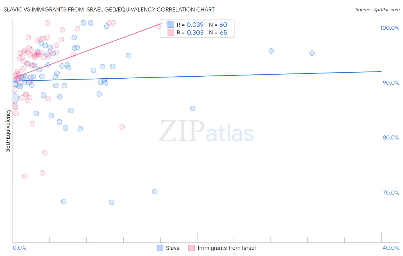 Slavic vs Immigrants from Israel GED/Equivalency