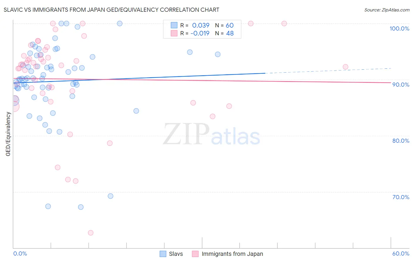Slavic vs Immigrants from Japan GED/Equivalency