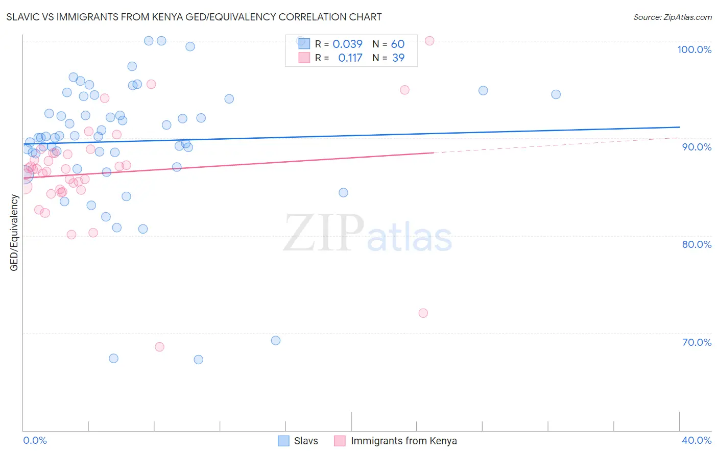 Slavic vs Immigrants from Kenya GED/Equivalency