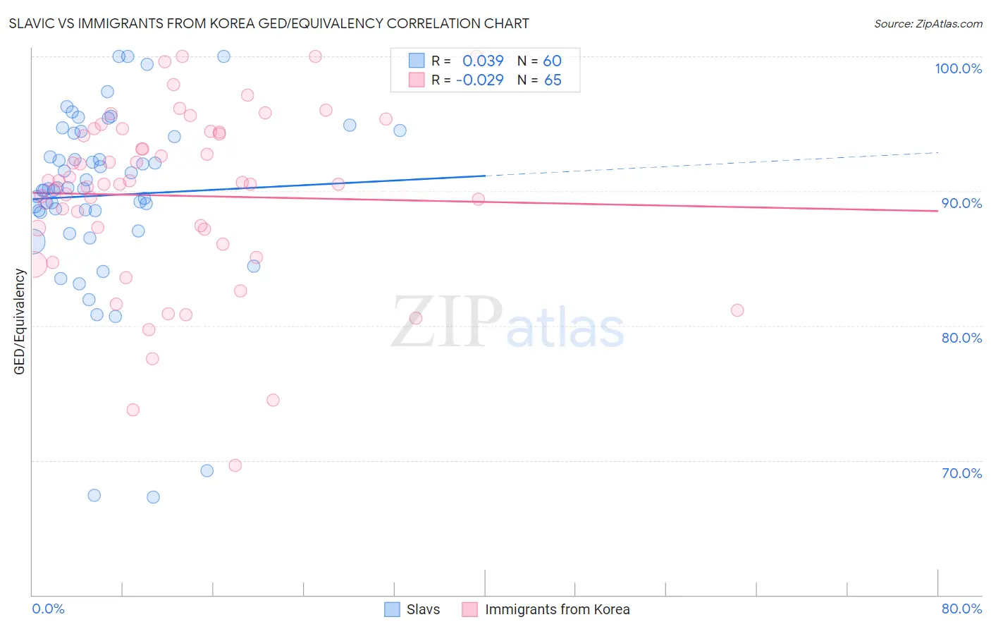 Slavic vs Immigrants from Korea GED/Equivalency