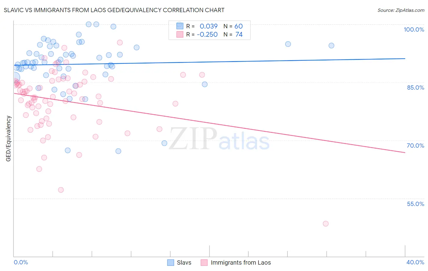 Slavic vs Immigrants from Laos GED/Equivalency