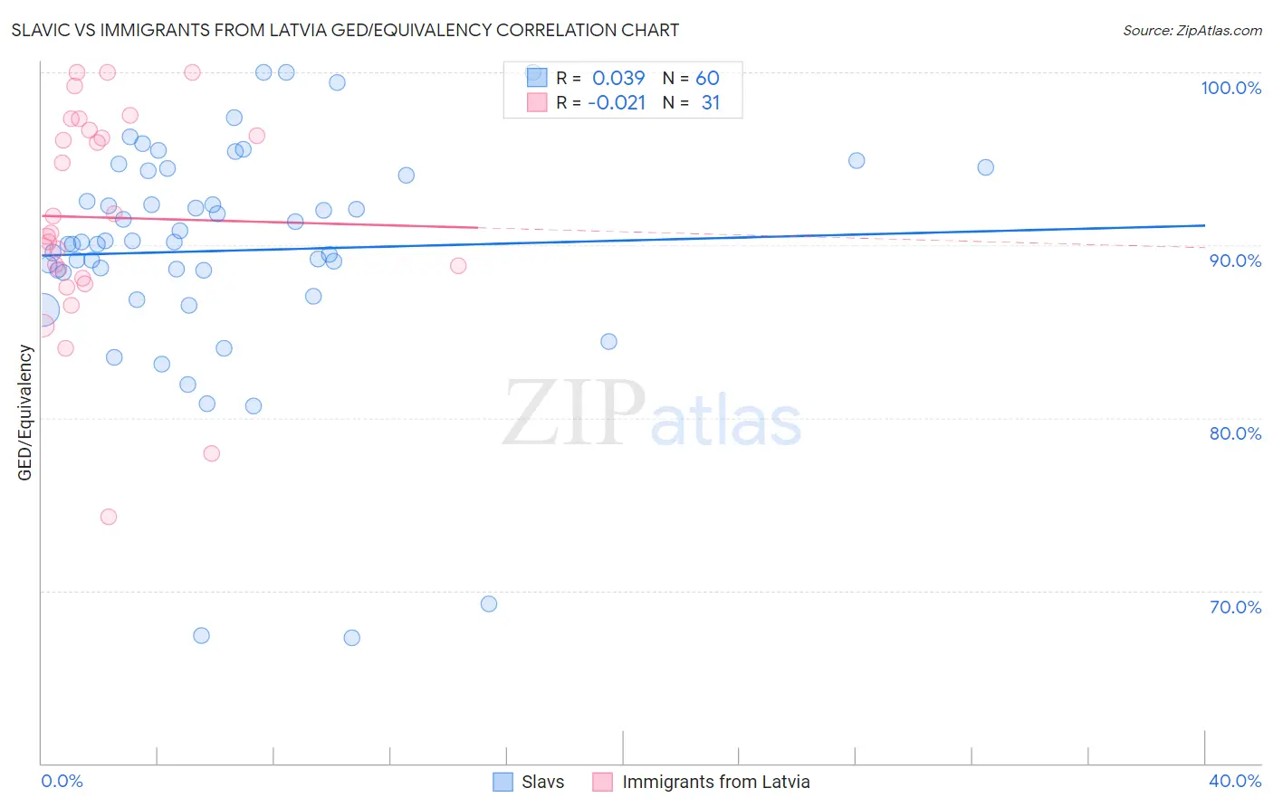 Slavic vs Immigrants from Latvia GED/Equivalency