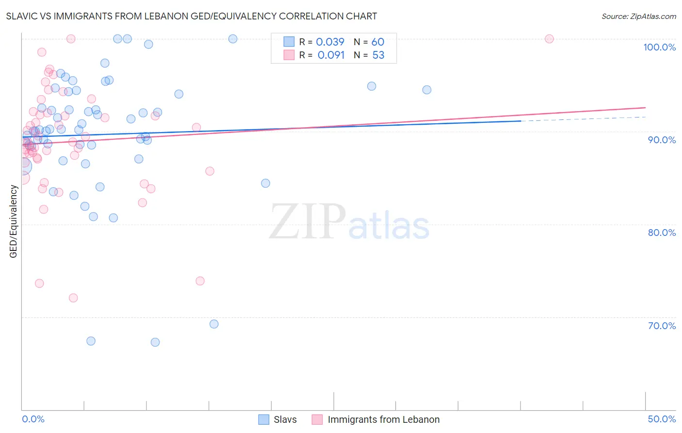 Slavic vs Immigrants from Lebanon GED/Equivalency
