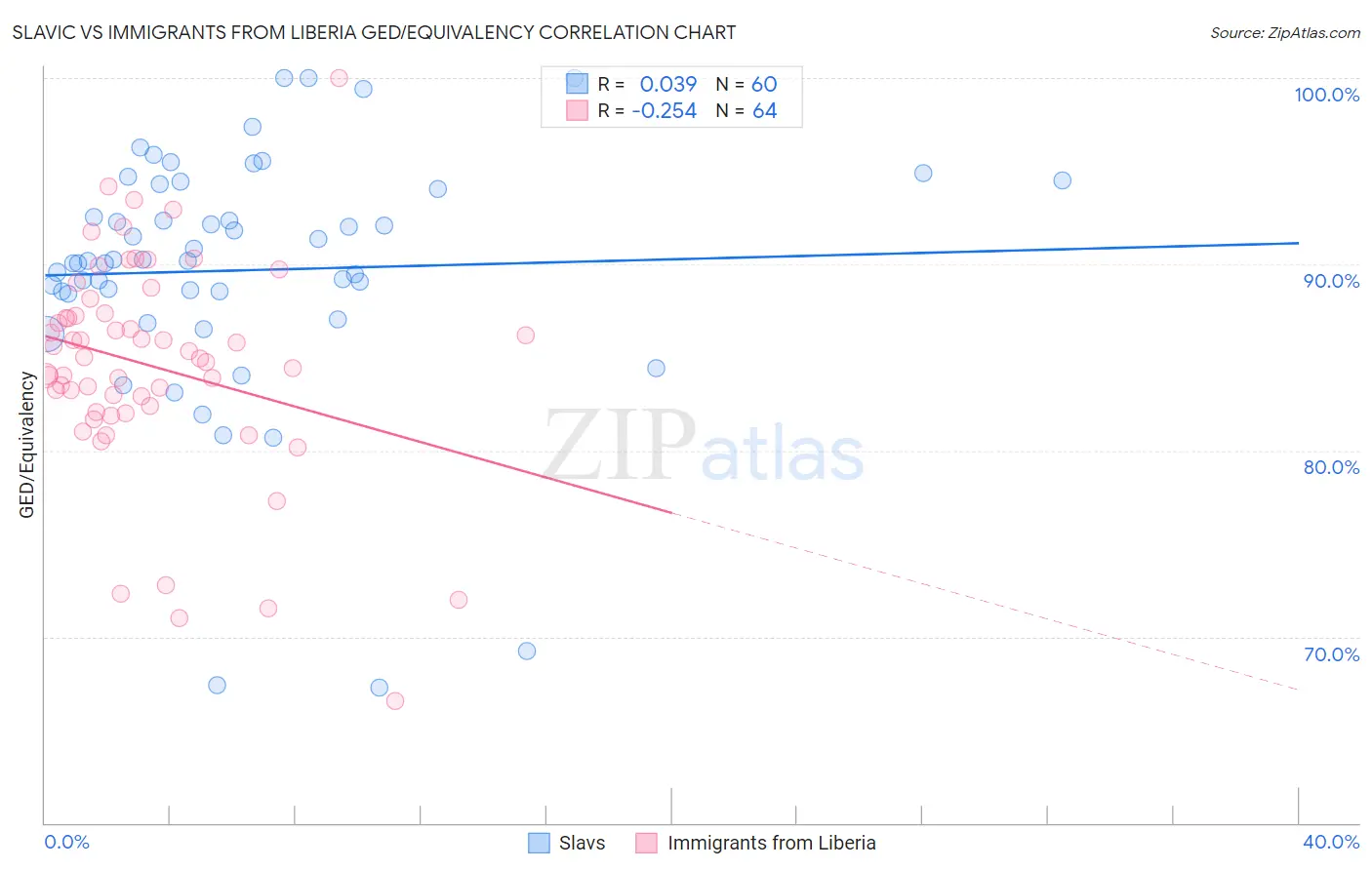 Slavic vs Immigrants from Liberia GED/Equivalency