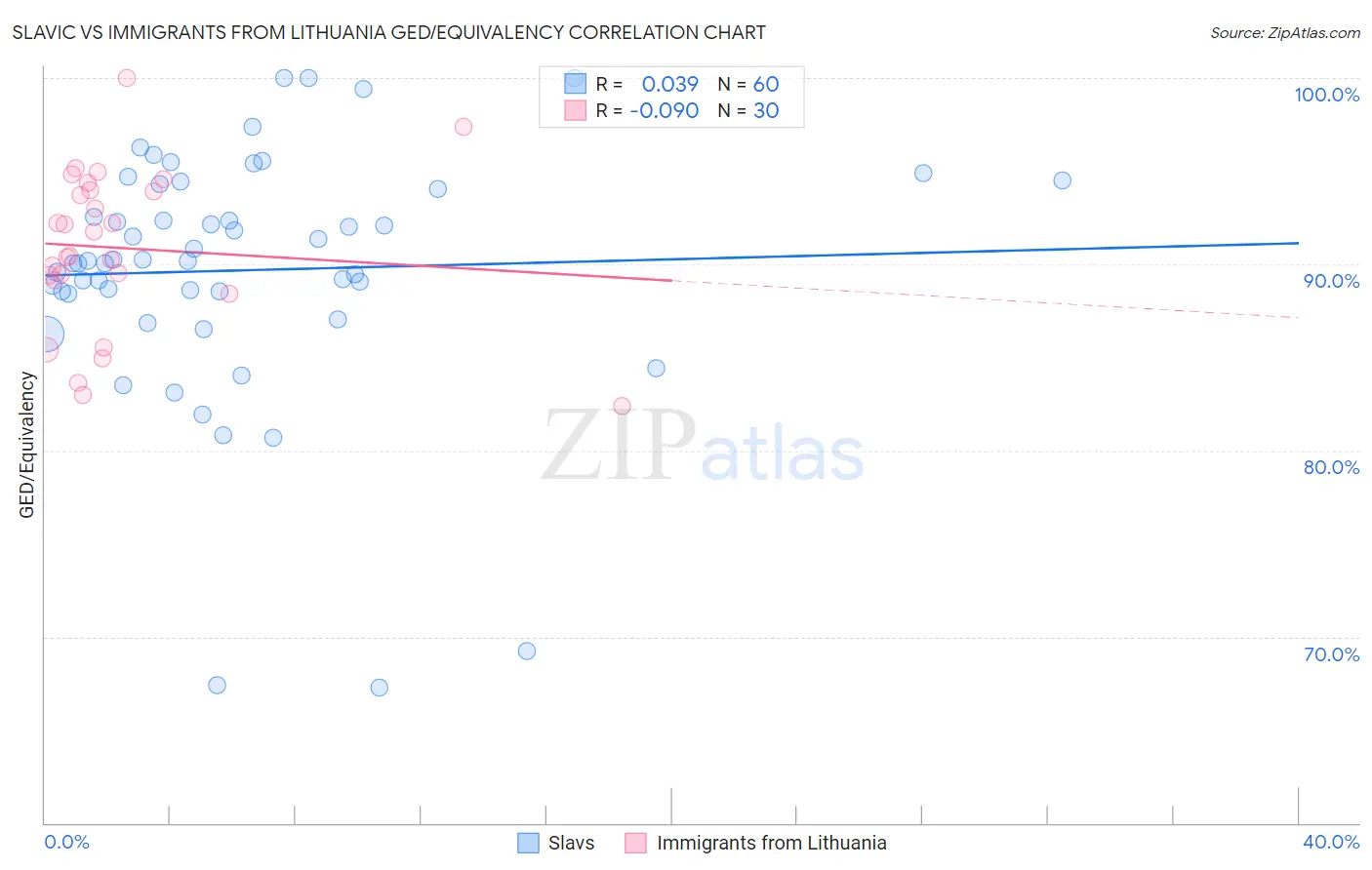 Slavic vs Immigrants from Lithuania GED/Equivalency