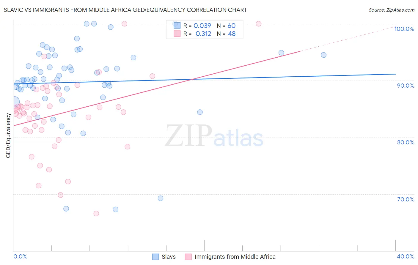 Slavic vs Immigrants from Middle Africa GED/Equivalency