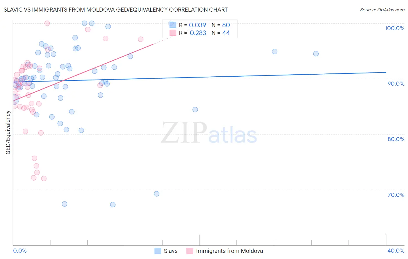 Slavic vs Immigrants from Moldova GED/Equivalency