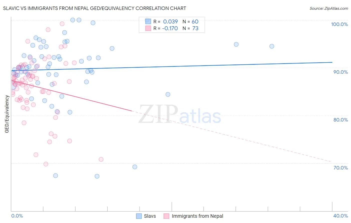 Slavic vs Immigrants from Nepal GED/Equivalency