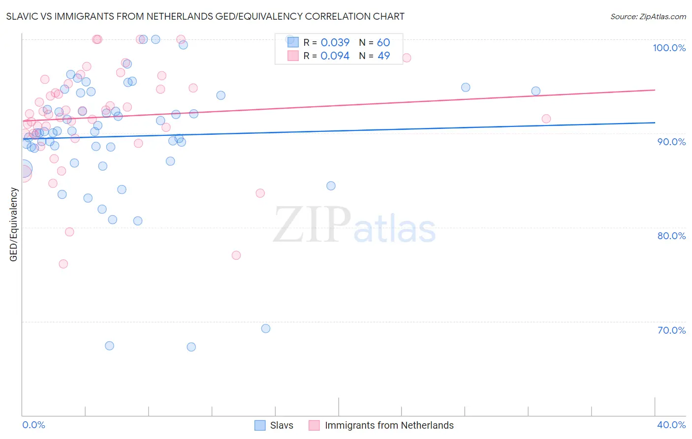 Slavic vs Immigrants from Netherlands GED/Equivalency