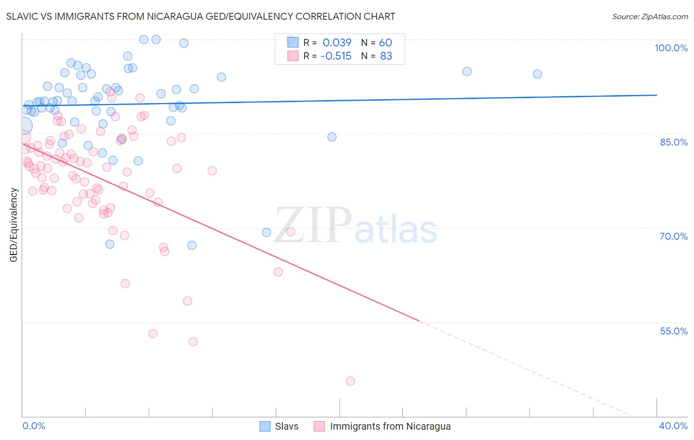 Slavic vs Immigrants from Nicaragua GED/Equivalency
