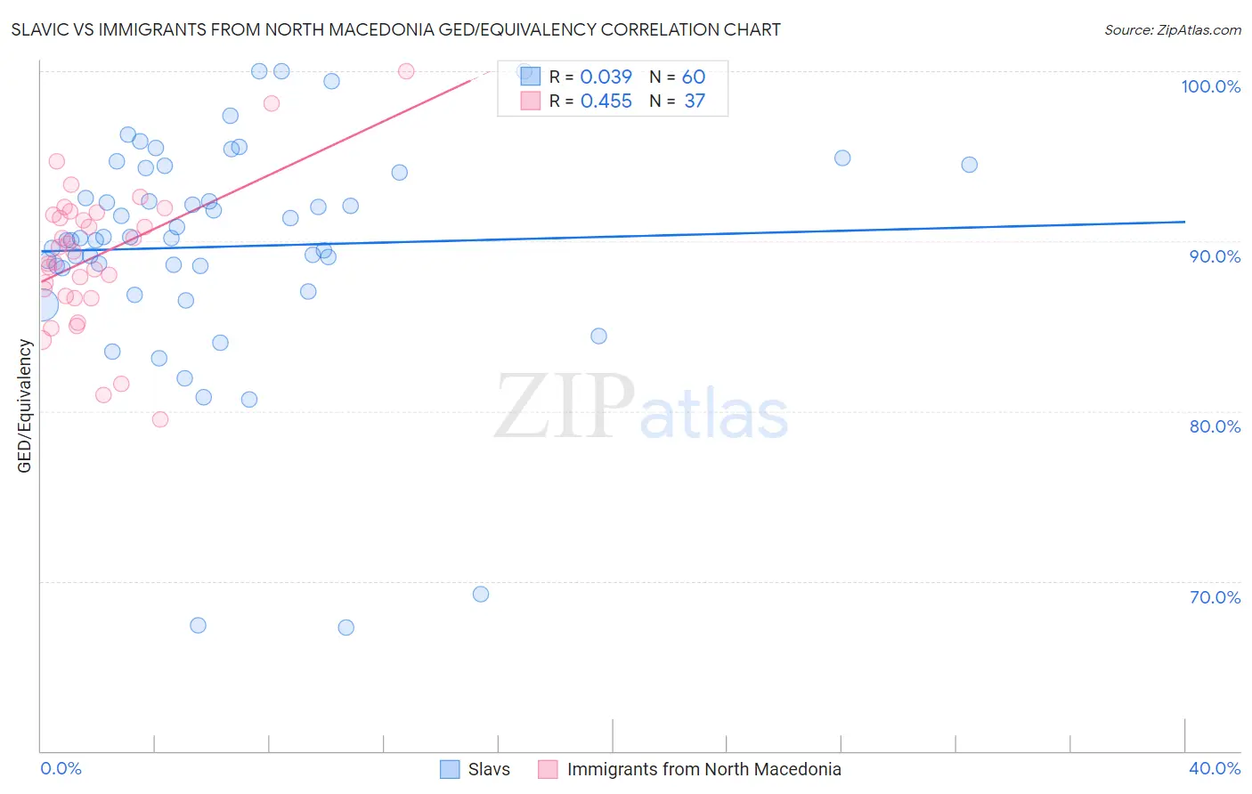 Slavic vs Immigrants from North Macedonia GED/Equivalency