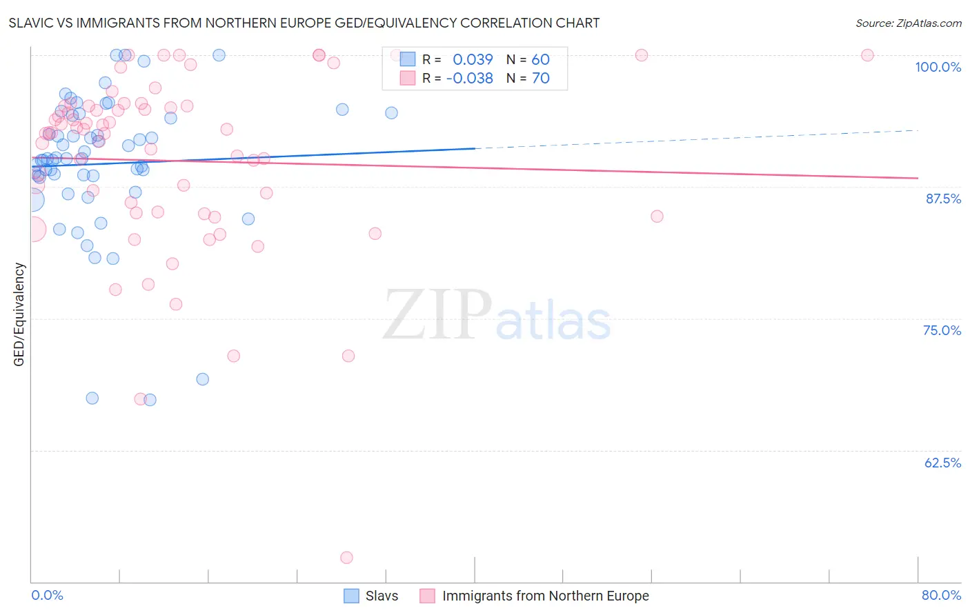Slavic vs Immigrants from Northern Europe GED/Equivalency