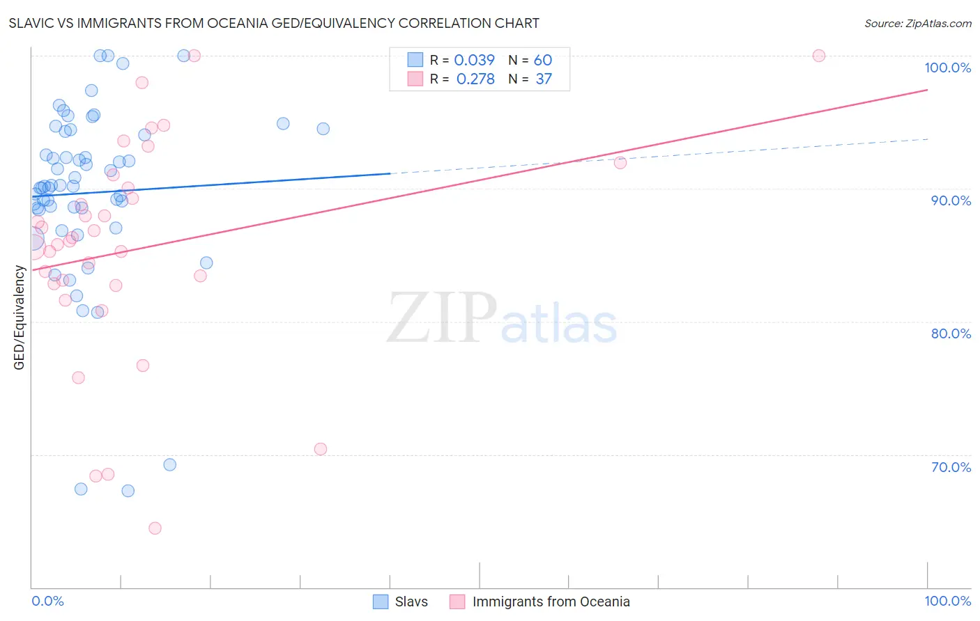 Slavic vs Immigrants from Oceania GED/Equivalency