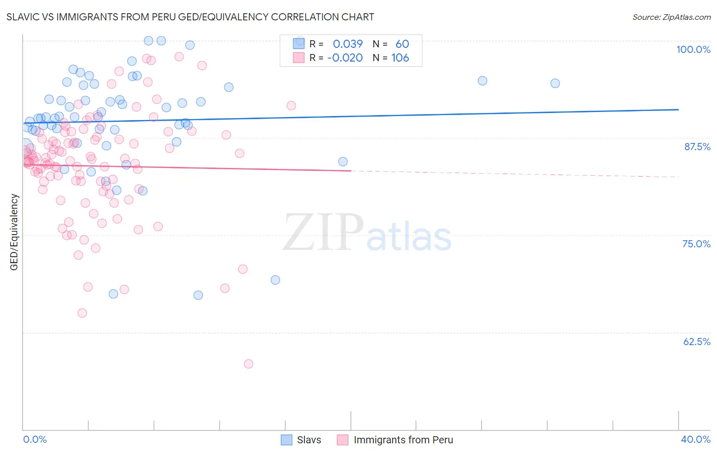 Slavic vs Immigrants from Peru GED/Equivalency