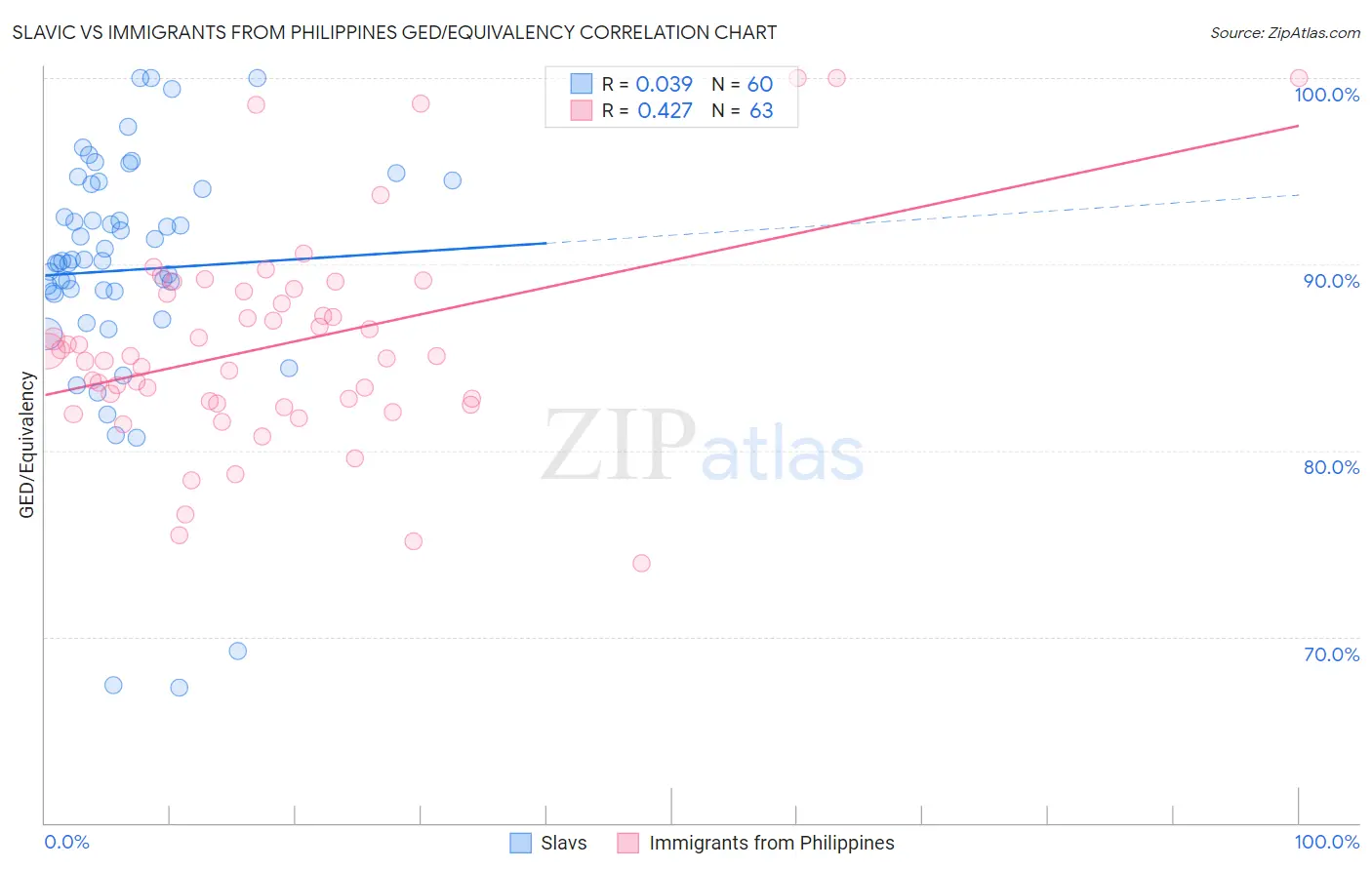 Slavic vs Immigrants from Philippines GED/Equivalency