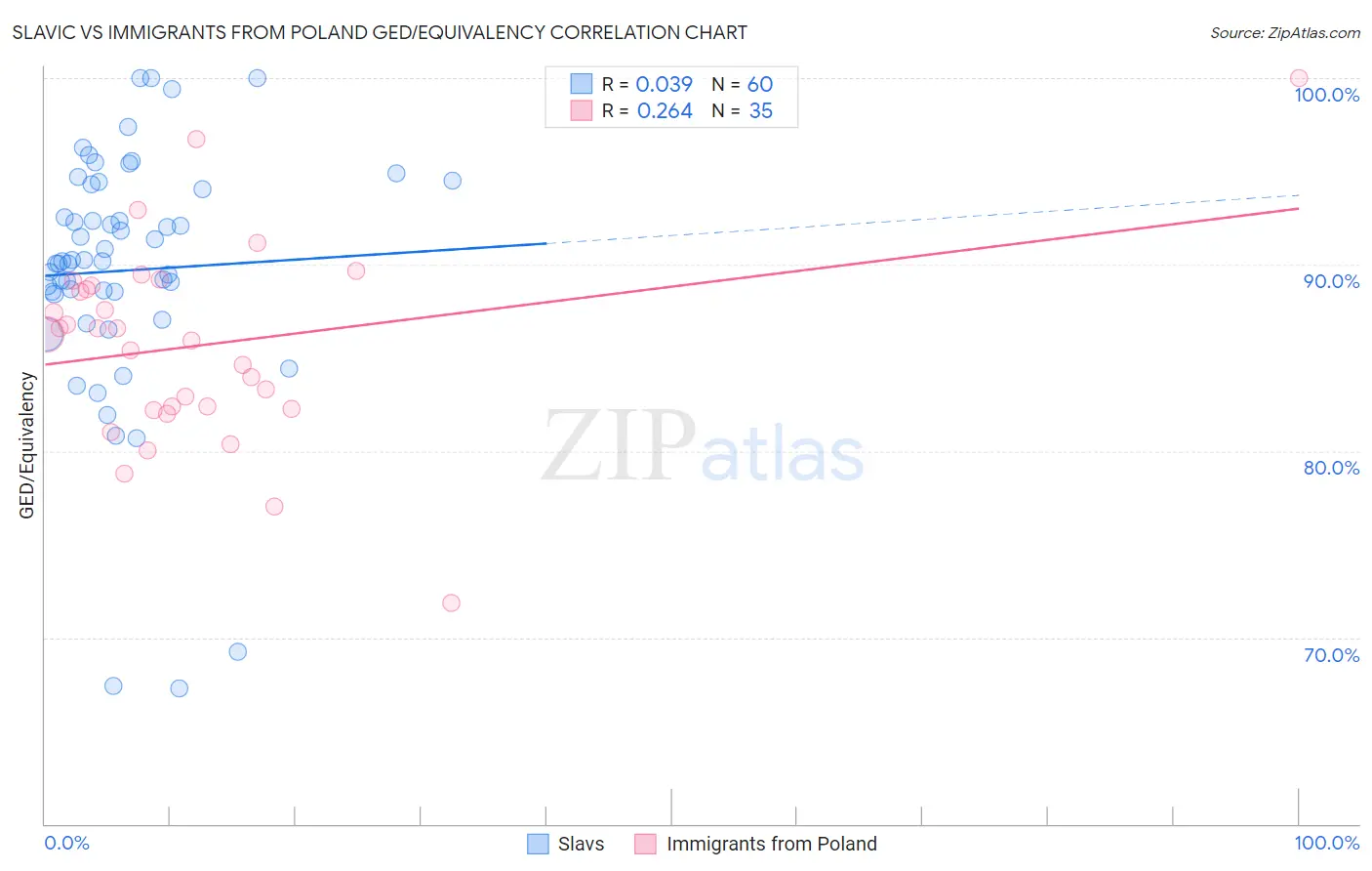 Slavic vs Immigrants from Poland GED/Equivalency