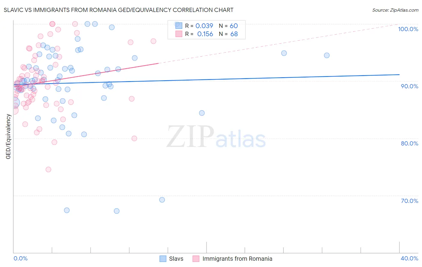 Slavic vs Immigrants from Romania GED/Equivalency