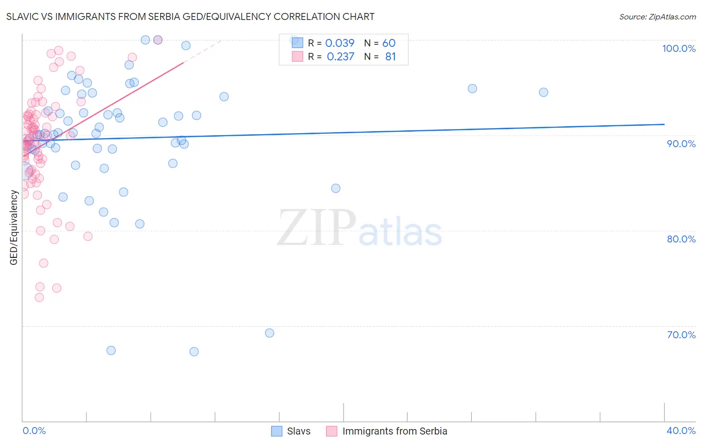 Slavic vs Immigrants from Serbia GED/Equivalency