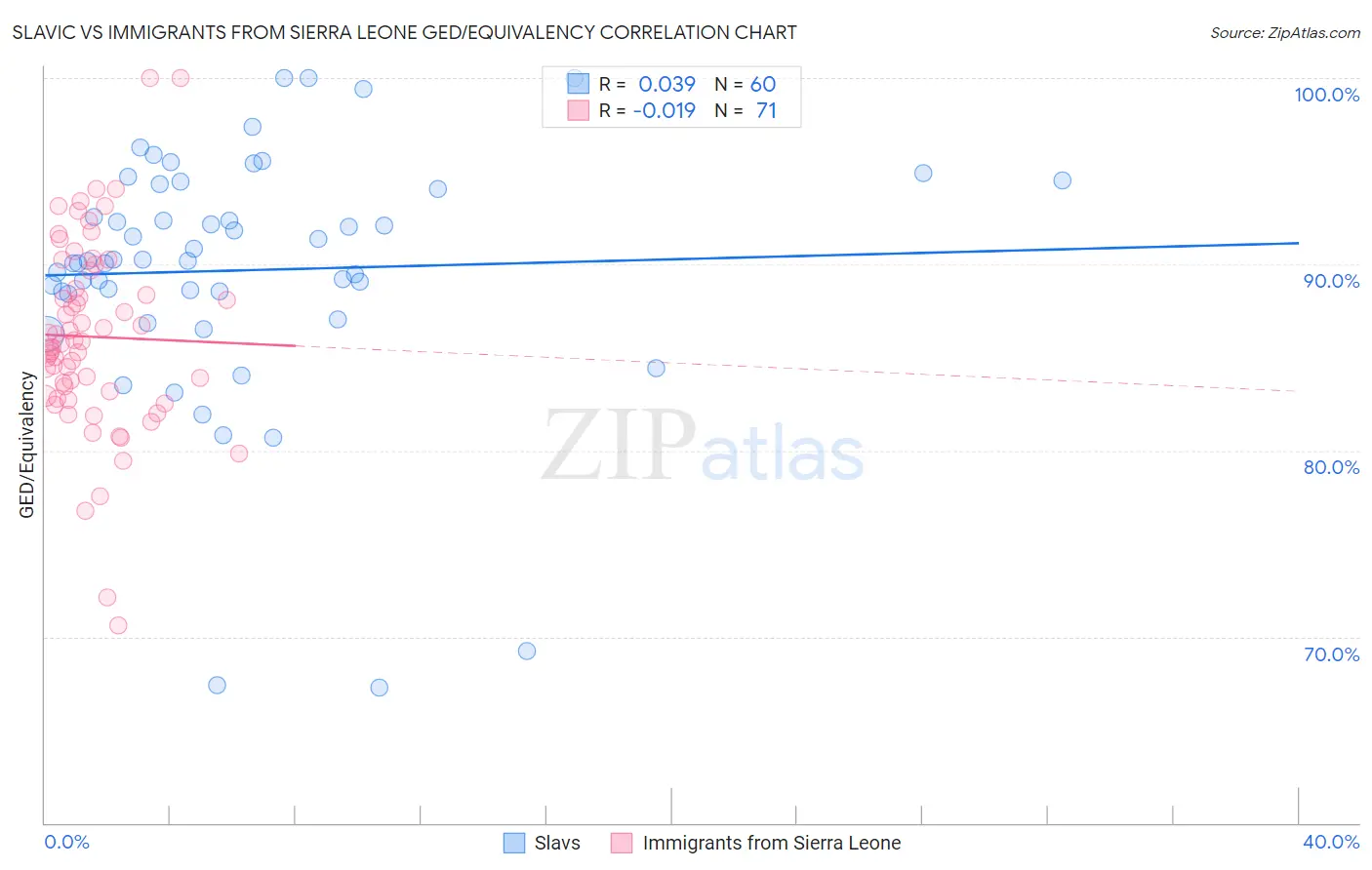 Slavic vs Immigrants from Sierra Leone GED/Equivalency