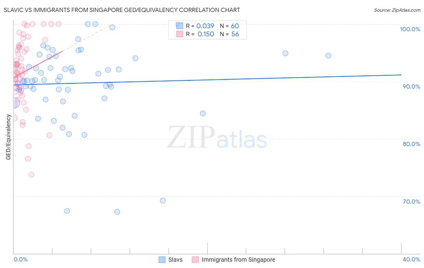 Slavic vs Immigrants from Singapore GED/Equivalency