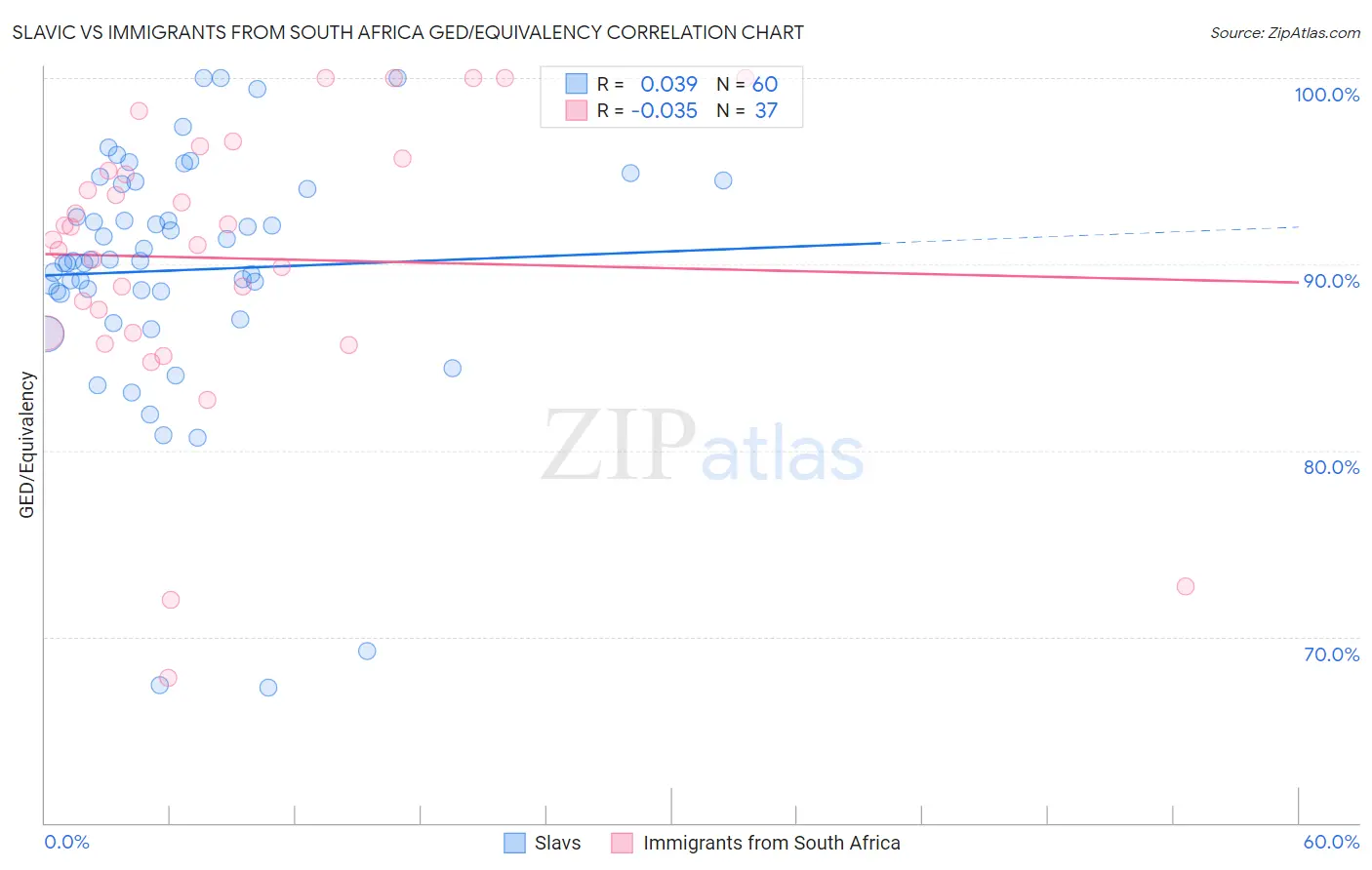 Slavic vs Immigrants from South Africa GED/Equivalency