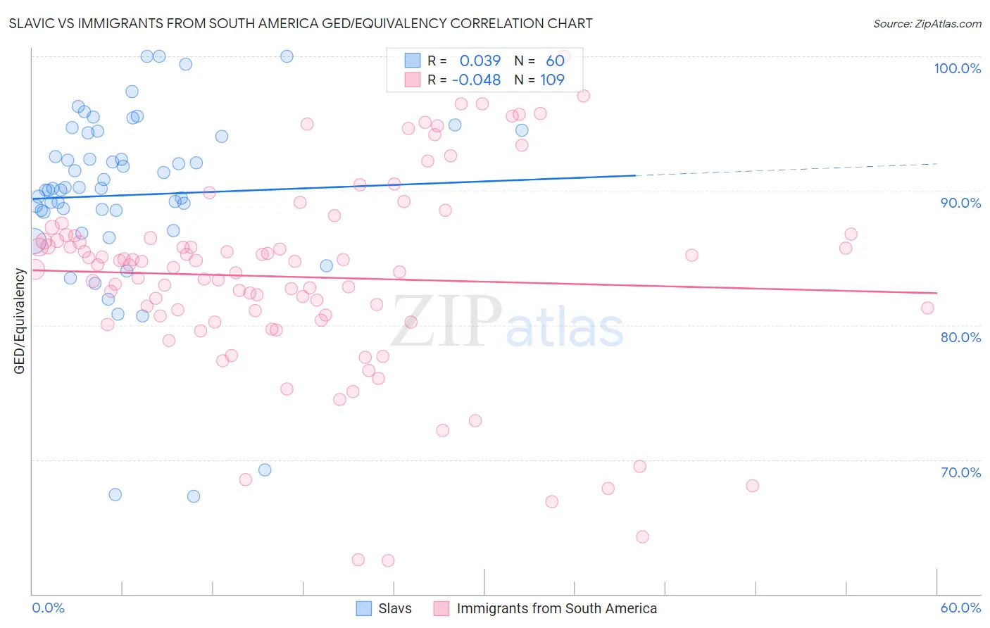 Slavic vs Immigrants from South America GED/Equivalency