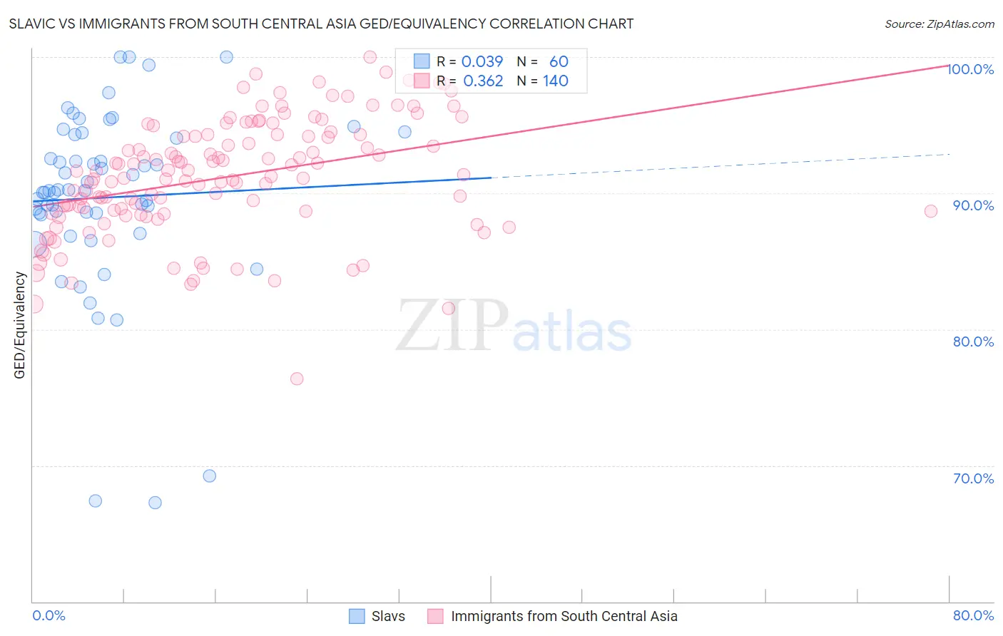 Slavic vs Immigrants from South Central Asia GED/Equivalency