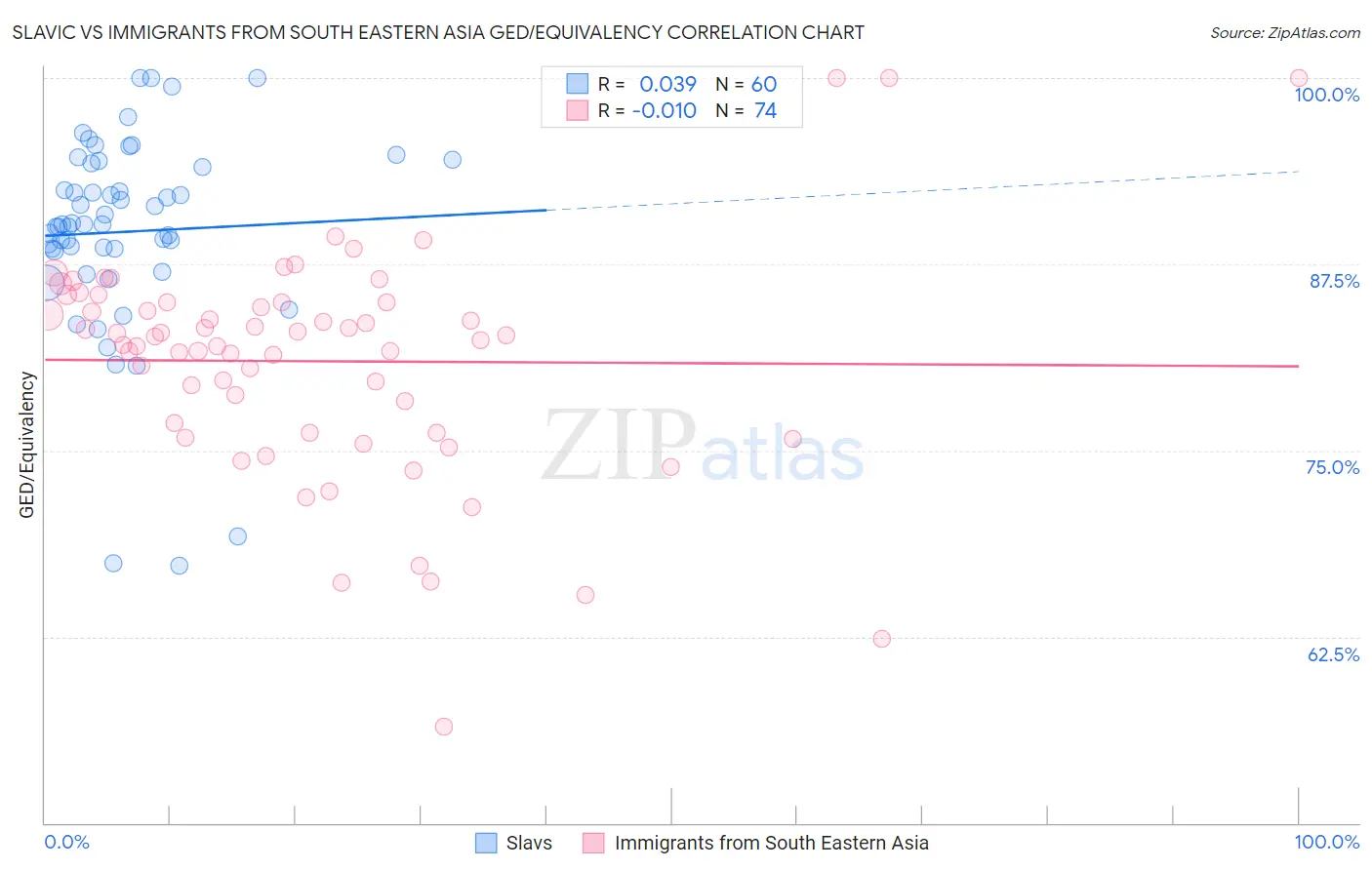 Slavic vs Immigrants from South Eastern Asia GED/Equivalency