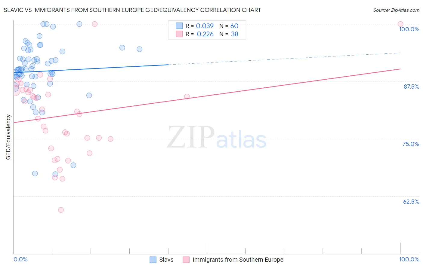 Slavic vs Immigrants from Southern Europe GED/Equivalency