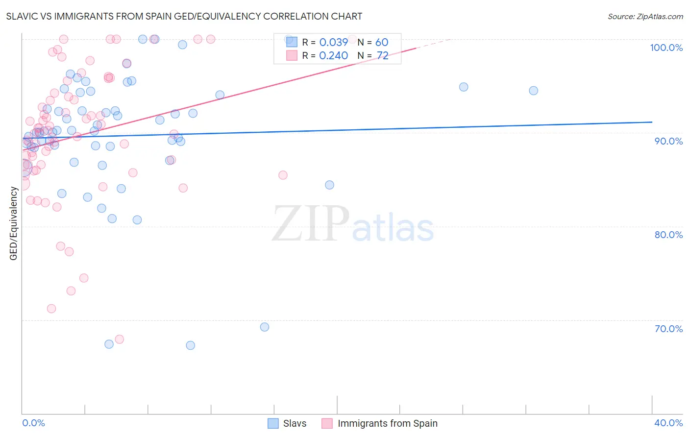 Slavic vs Immigrants from Spain GED/Equivalency