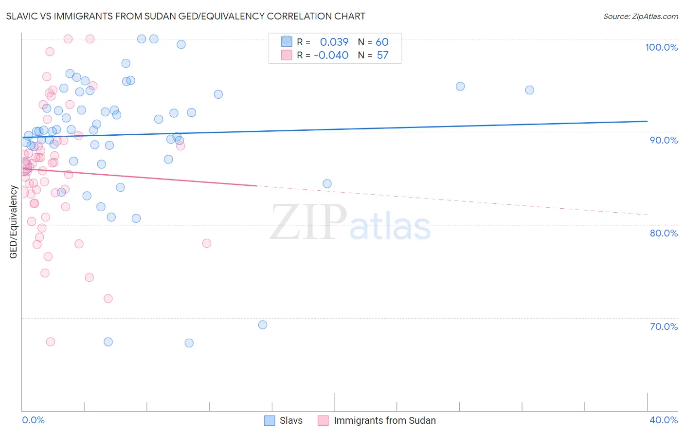 Slavic vs Immigrants from Sudan GED/Equivalency