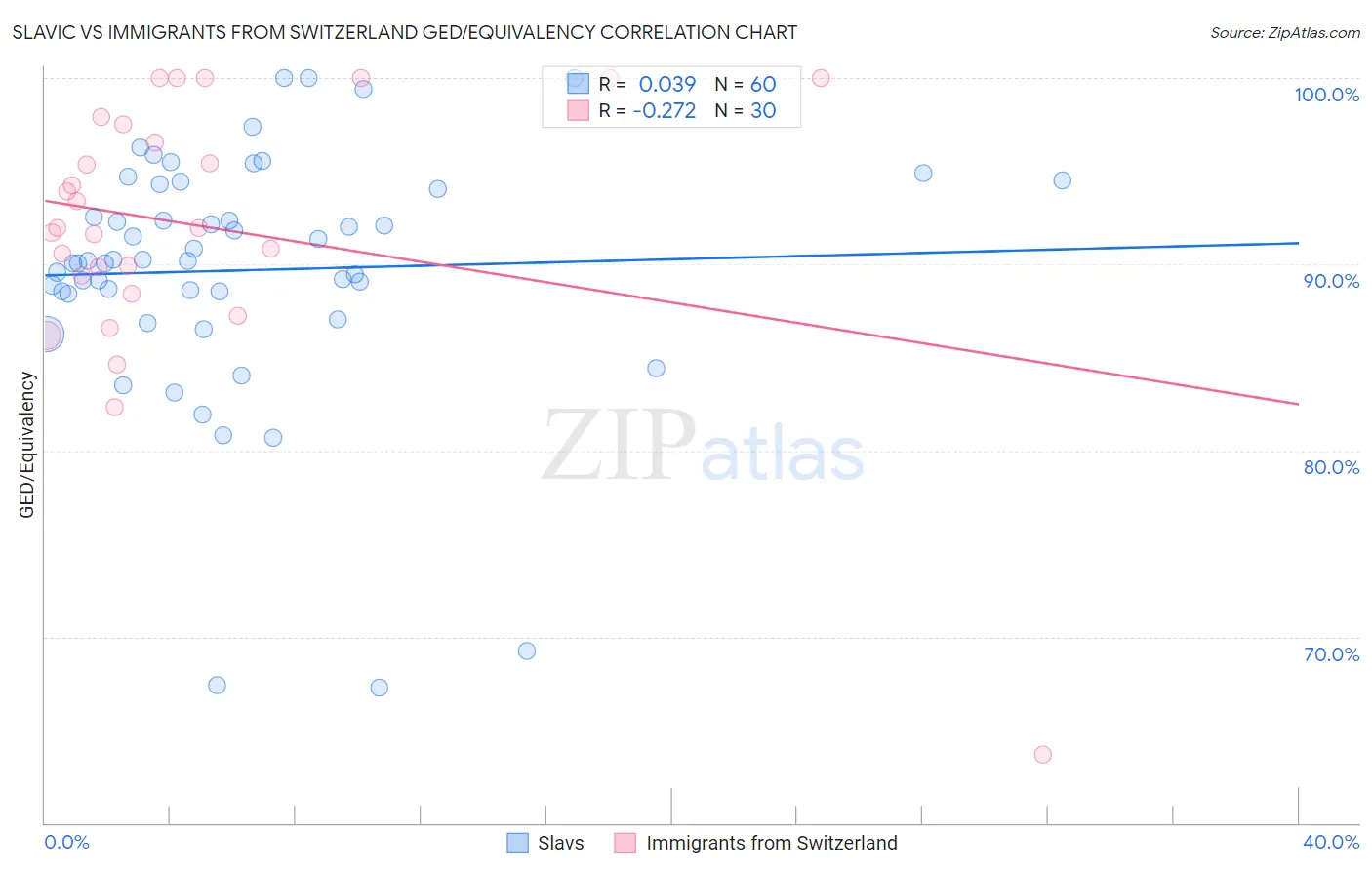 Slavic vs Immigrants from Switzerland GED/Equivalency