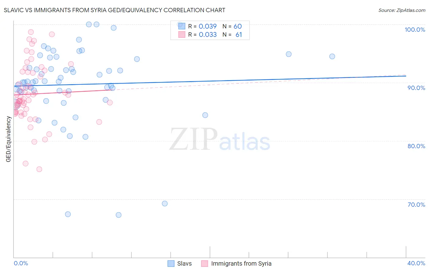 Slavic vs Immigrants from Syria GED/Equivalency