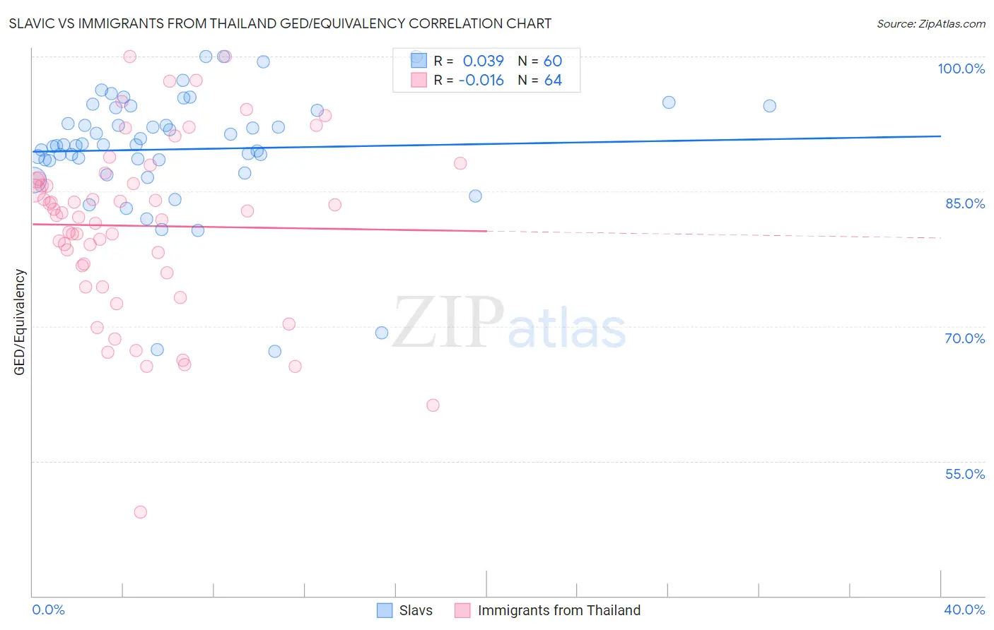 Slavic vs Immigrants from Thailand GED/Equivalency