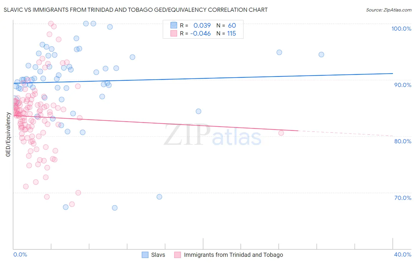 Slavic vs Immigrants from Trinidad and Tobago GED/Equivalency