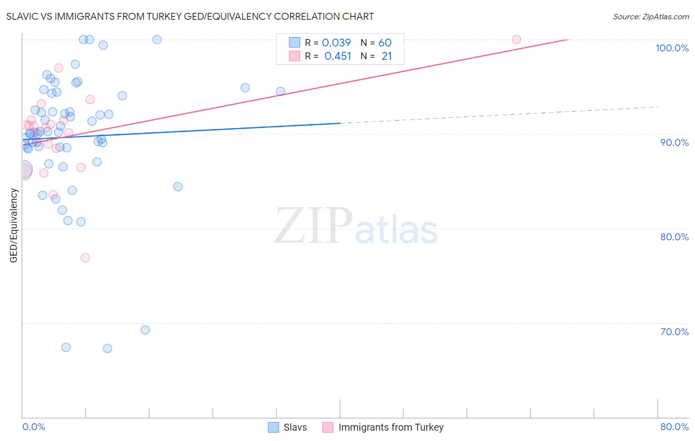 Slavic vs Immigrants from Turkey GED/Equivalency