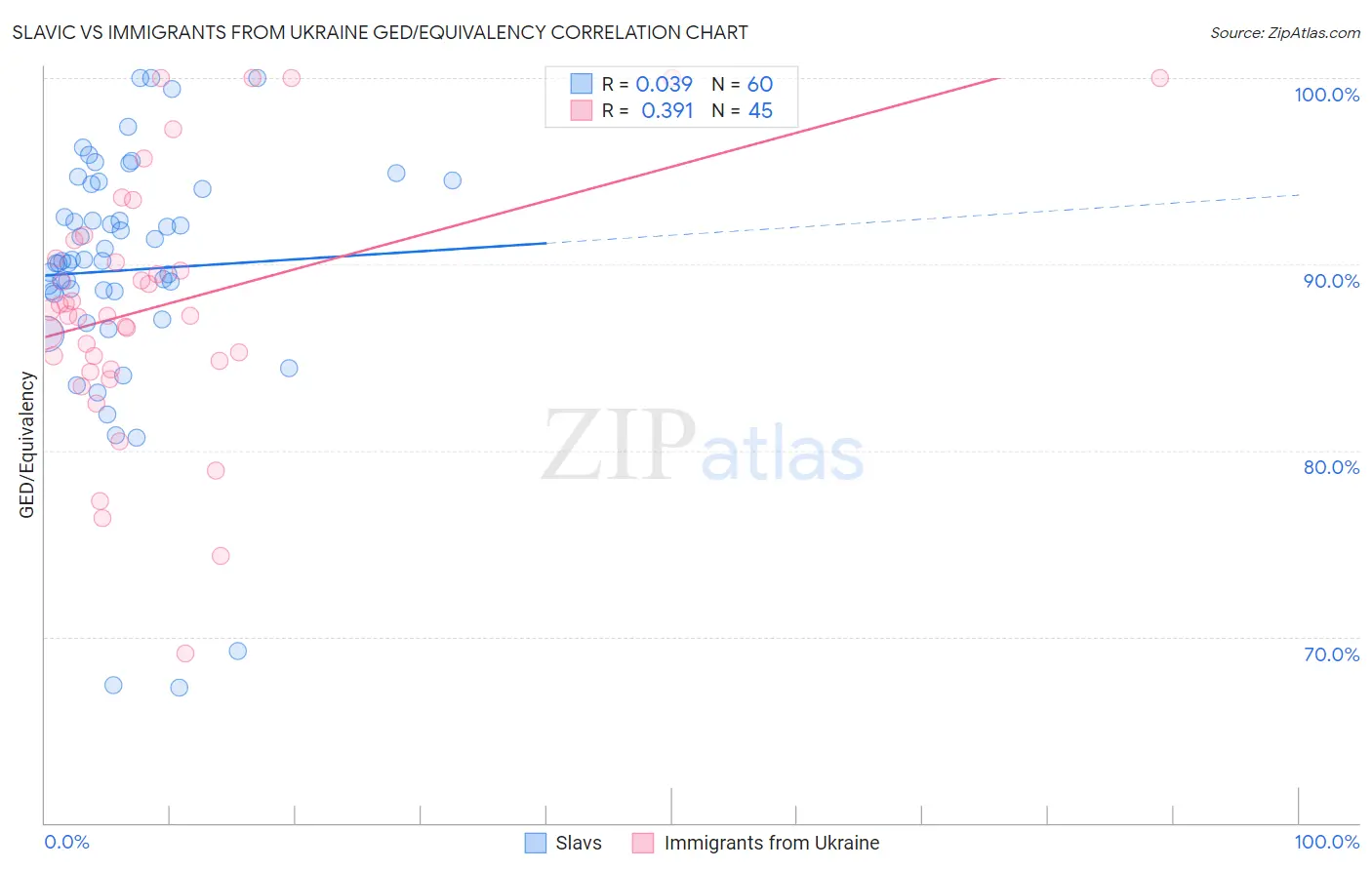 Slavic vs Immigrants from Ukraine GED/Equivalency