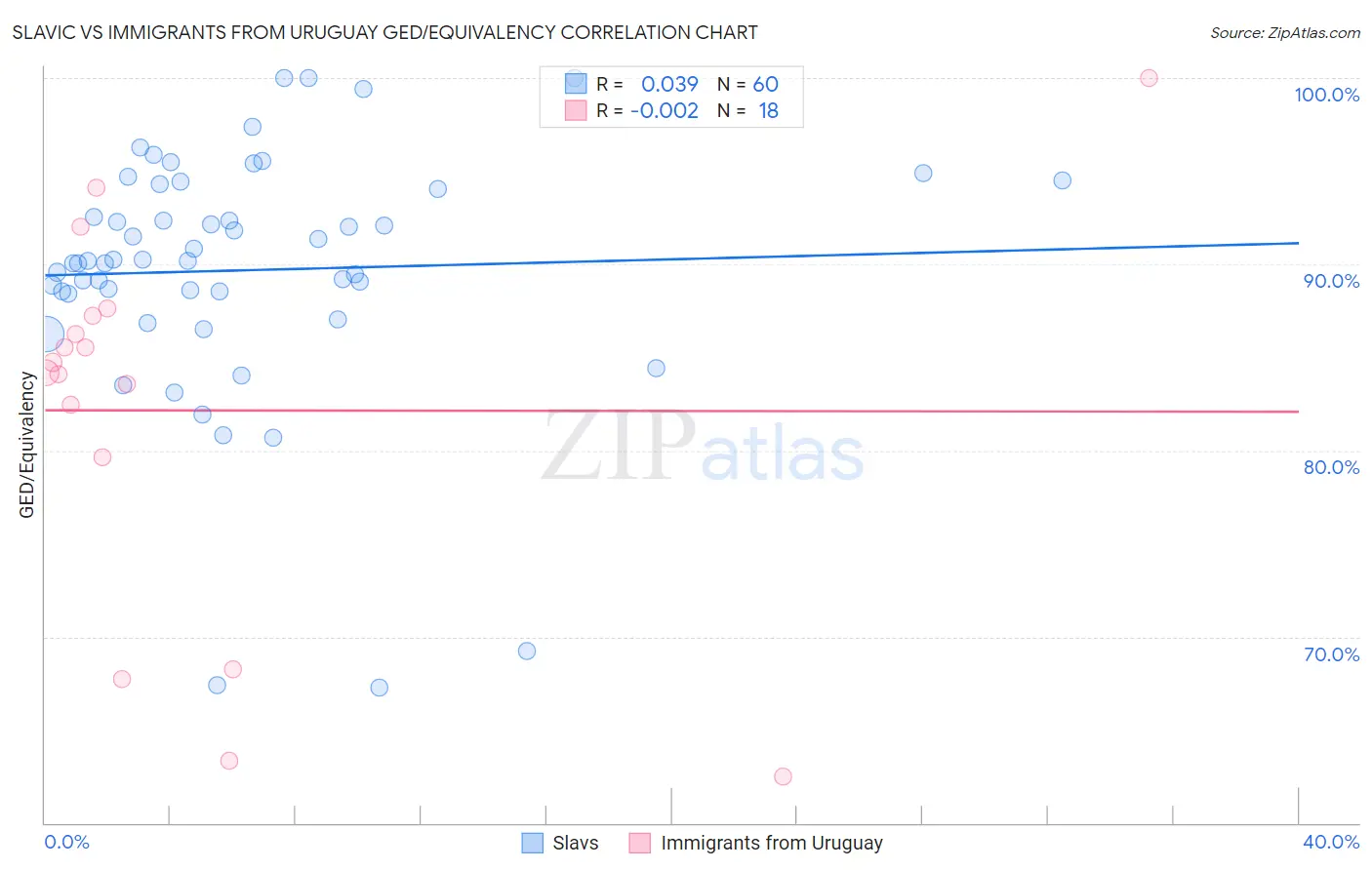 Slavic vs Immigrants from Uruguay GED/Equivalency