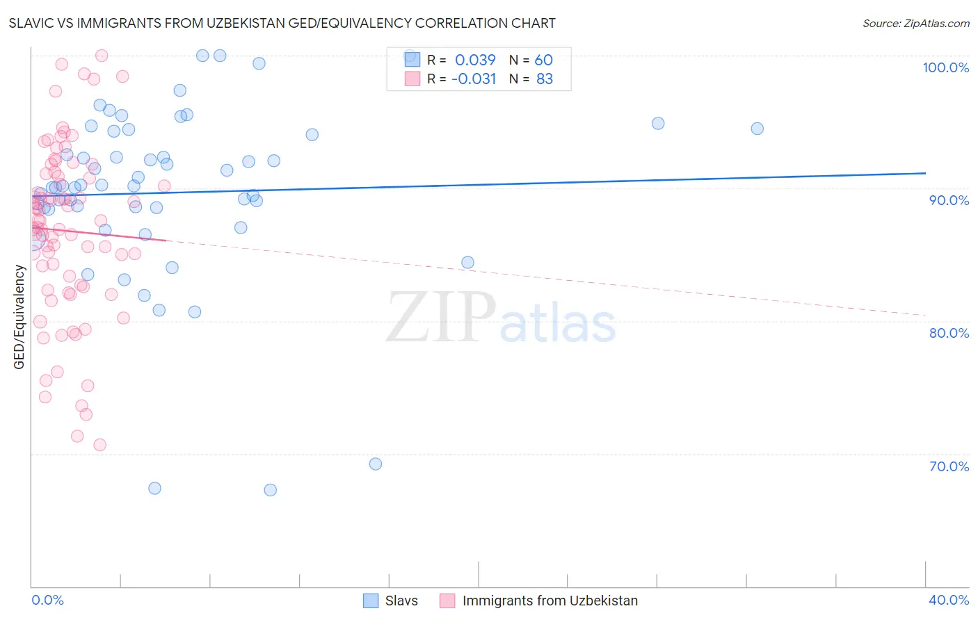 Slavic vs Immigrants from Uzbekistan GED/Equivalency