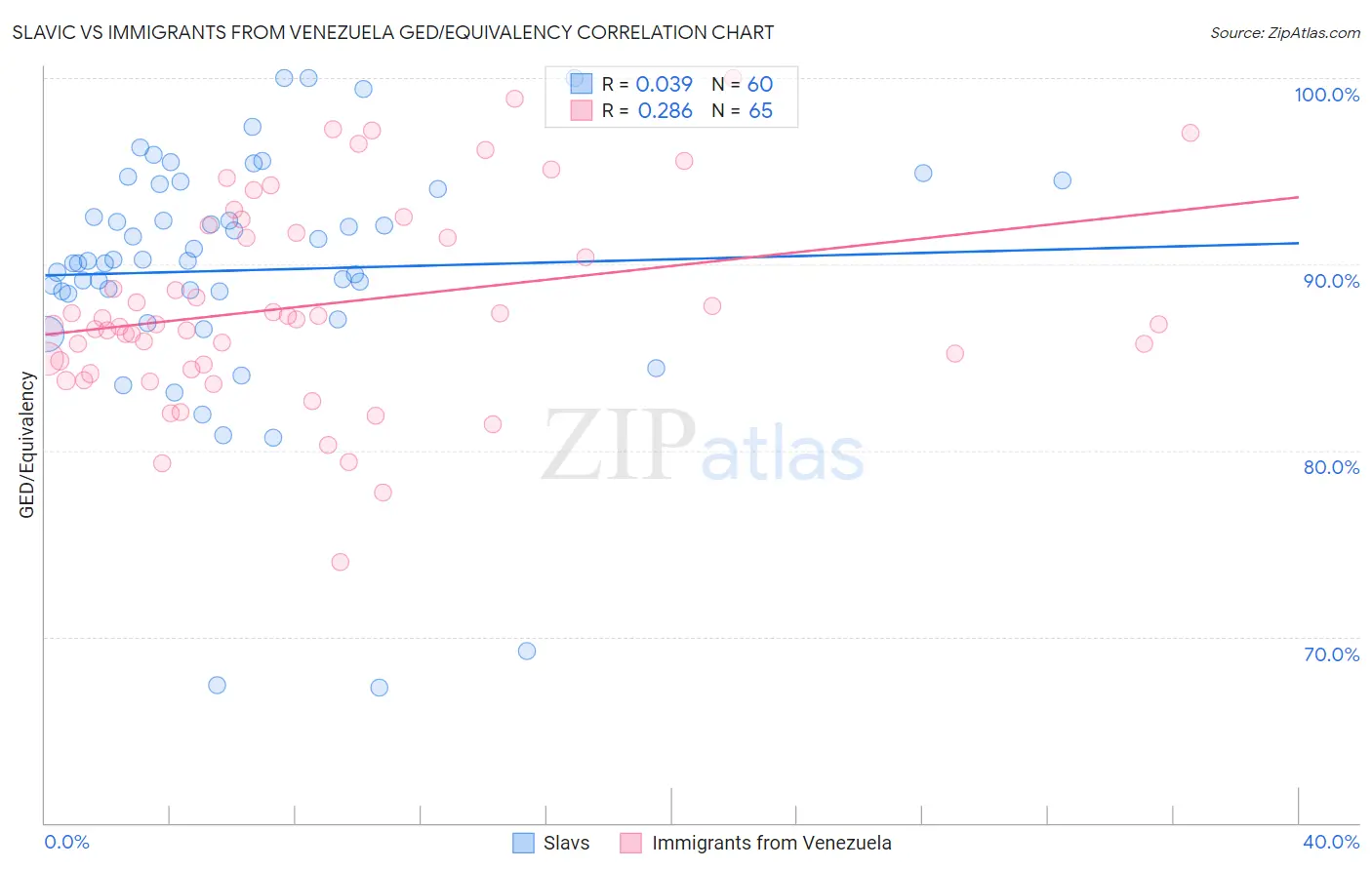 Slavic vs Immigrants from Venezuela GED/Equivalency